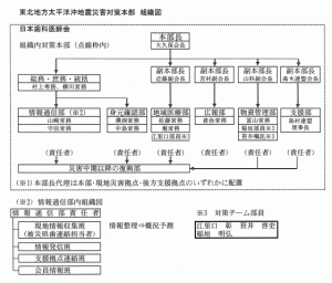 日歯東北地方太平洋沖地震災害対策本部組織図